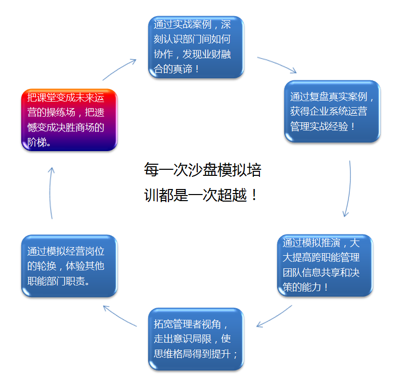 財(cái)務(wù)業(yè)務(wù)一體化沙盤模擬訓(xùn)練營(yíng)