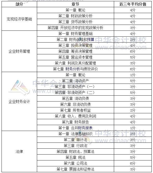 2017年審計師考試備考時間緊張 你抓住復(fù)習(xí)重點(diǎn)了嗎