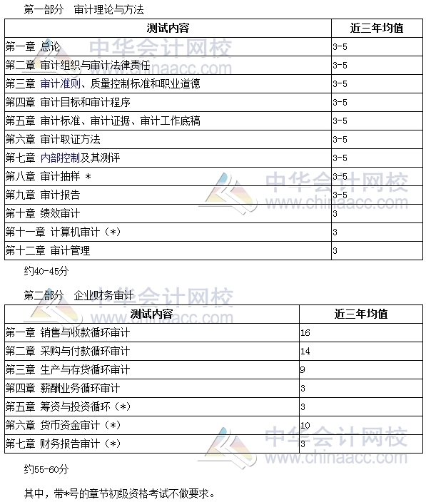 2017年審計師考試備考時間緊張 你抓住復(fù)習(xí)重點(diǎn)了嗎