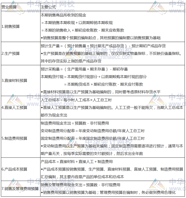 《財管》高頻考點：營業(yè)預算的編制