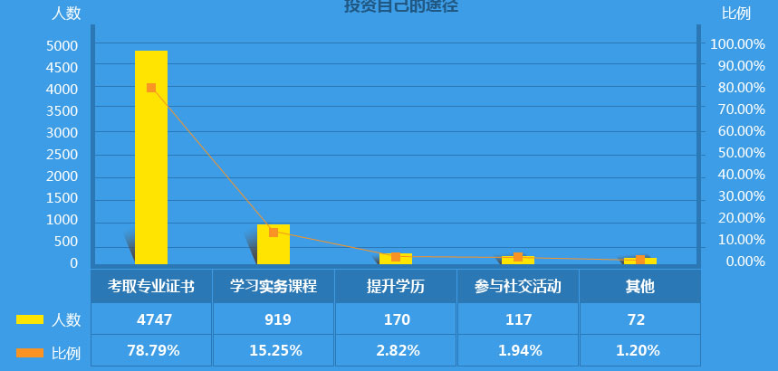 作為2000萬會(huì)計(jì)之一，你的出路在哪里？