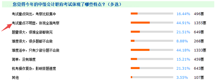 報考門檻降低、試題難度下降 中級會計職稱含金量不如從前？