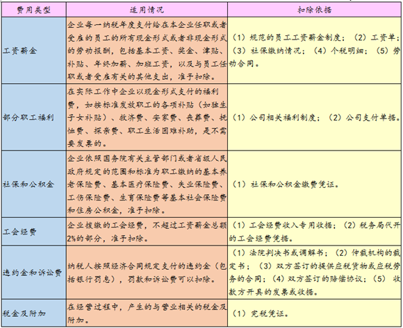 匯算清繳時發(fā)票與費用稅前抵扣的關系