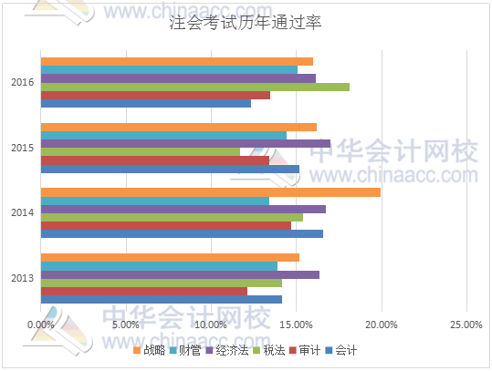 注冊(cè)會(huì)計(jì)師考試通過率