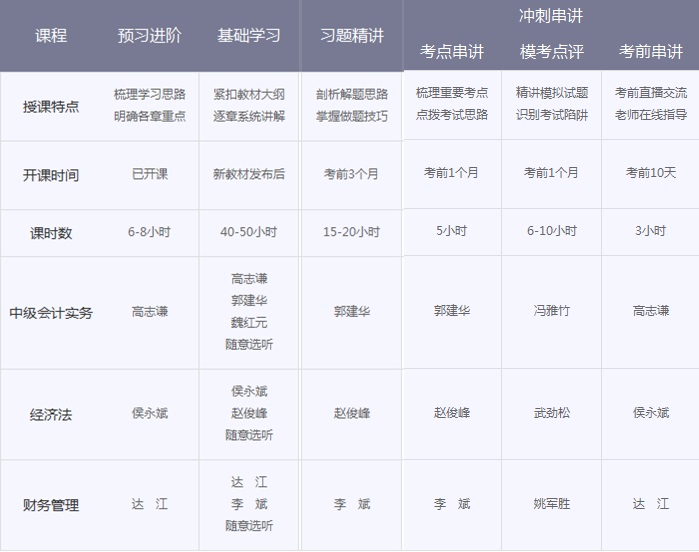 中級會計職稱輔導(dǎo)班次對比 看完就知道該選擇哪個？