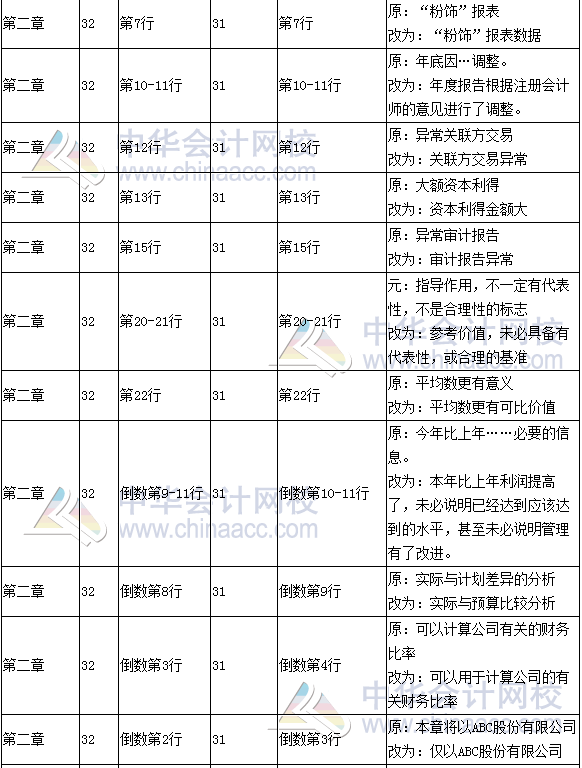 《財務成本管理》教材對比表