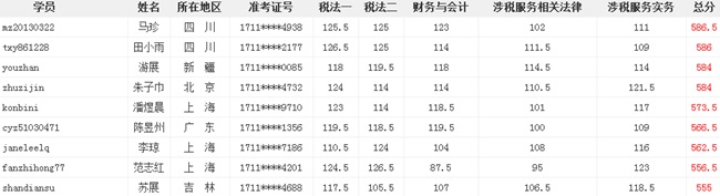 正保會(huì)計(jì)網(wǎng)校一次性通過(guò)稅務(wù)師5門(mén)學(xué)員層出不窮