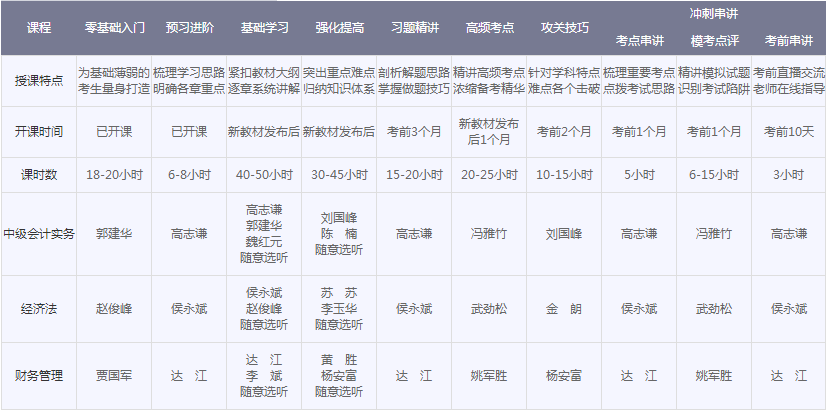 2018年中級會計職稱新課隨報隨學(xué) 送零基礎(chǔ)課程、無紙化考試系統(tǒng)