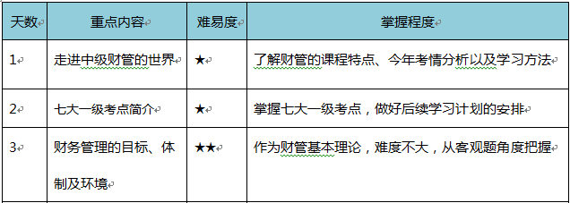 中級緊急預(yù)習(xí)！4周學(xué)習(xí)計劃+資料打包免費(fèi)送！