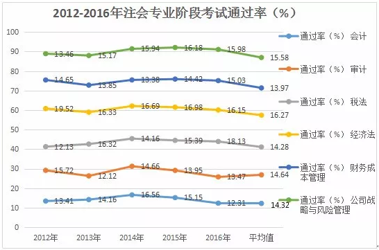 注冊(cè)會(huì)計(jì)師考試通過(guò)率