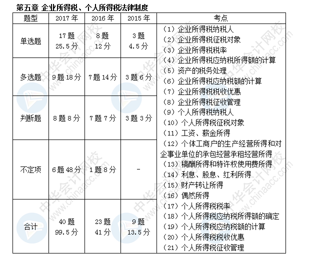 初級會計職稱考試《經(jīng)濟法基礎(chǔ)》近三年考點及分值分布