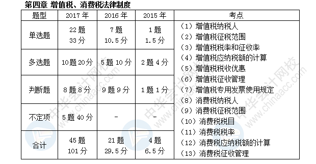 初級會計職稱考試《經(jīng)濟法基礎(chǔ)》近三年考點及分值分布