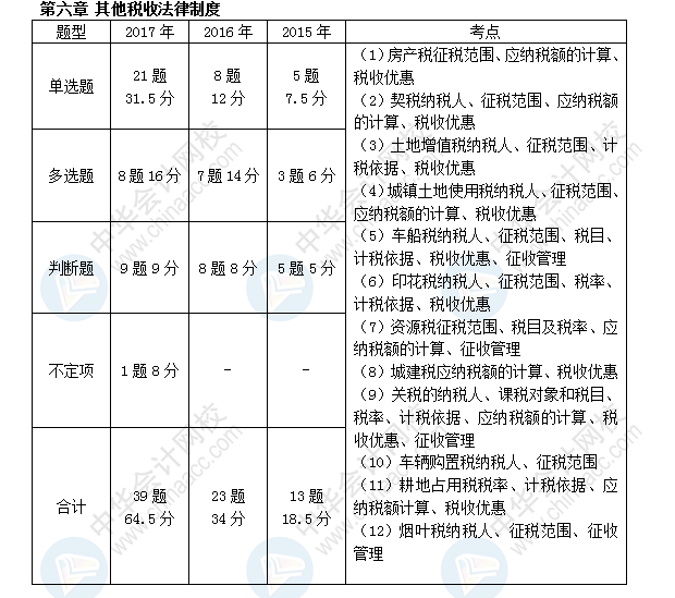 初級會計職稱考試《經(jīng)濟法基礎(chǔ)》近三年考點及分值分布