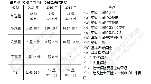 初級會計職稱考試《經(jīng)濟法基礎(chǔ)》近三年考點及分值分布