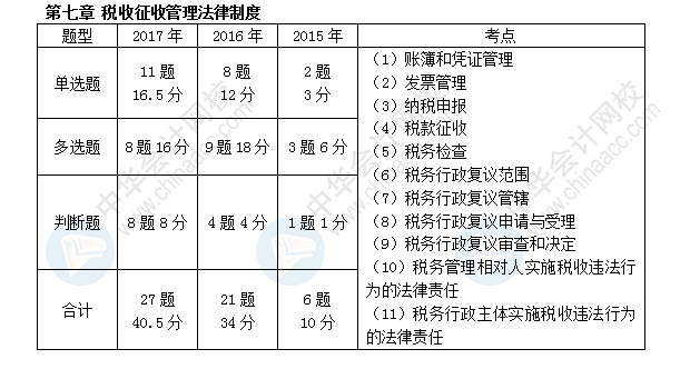 初級會計職稱考試《經(jīng)濟法基礎(chǔ)》近三年考點及分值分布