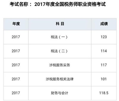 一次報(bào)考稅務(wù)師5門(mén)該如何進(jìn)行復(fù)習(xí)