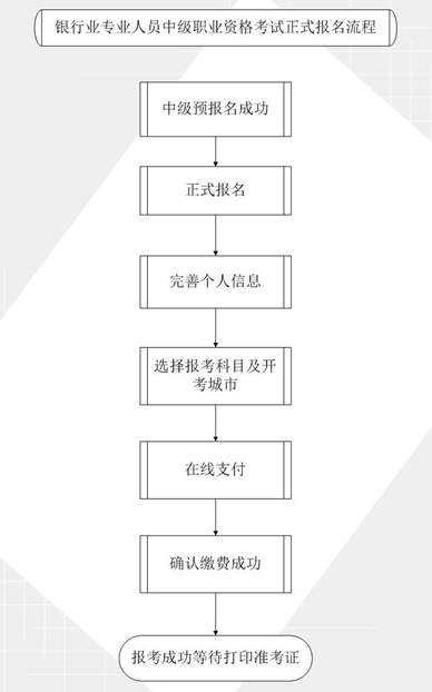2018年上半年銀行業(yè)專業(yè)人員中級(jí)職業(yè)資格考試報(bào)名須知