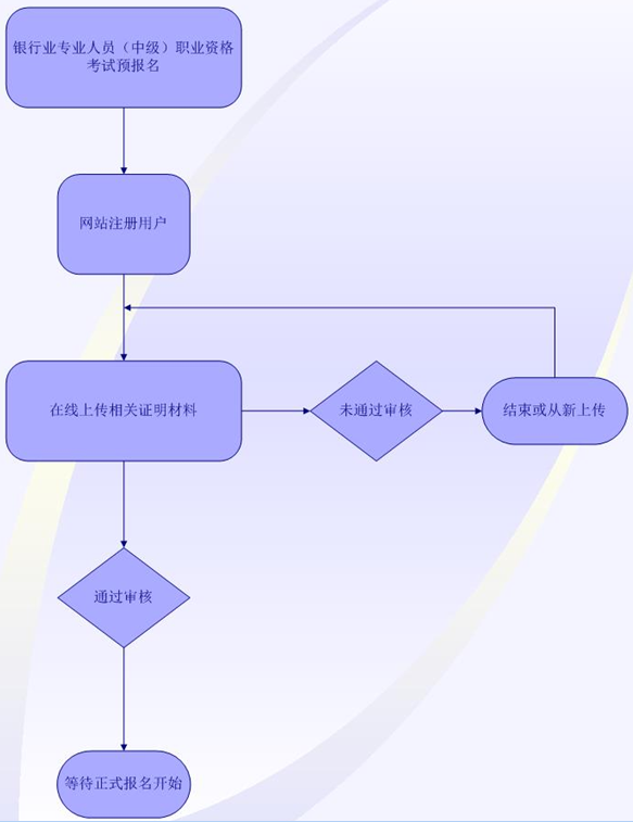 2018年上半年銀行業(yè)專業(yè)人員中級(jí)職業(yè)資格考試報(bào)名須知