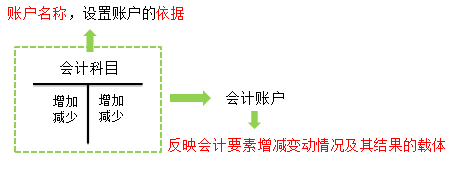2018年初級會計職稱《初級會計實務(wù)》知識點：會計賬戶