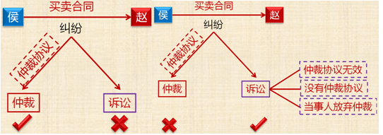2018初級會計(jì)職稱《經(jīng)濟(jì)法基礎(chǔ)》知識點(diǎn)：經(jīng)濟(jì)糾紛