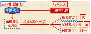 2018初級會計(jì)職稱《經(jīng)濟(jì)法基礎(chǔ)》知識點(diǎn)：經(jīng)濟(jì)糾紛