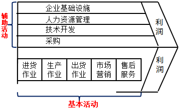2018年高級會(huì)計(jì)職稱知識點(diǎn)：戰(zhàn)略成本管理的方法體系