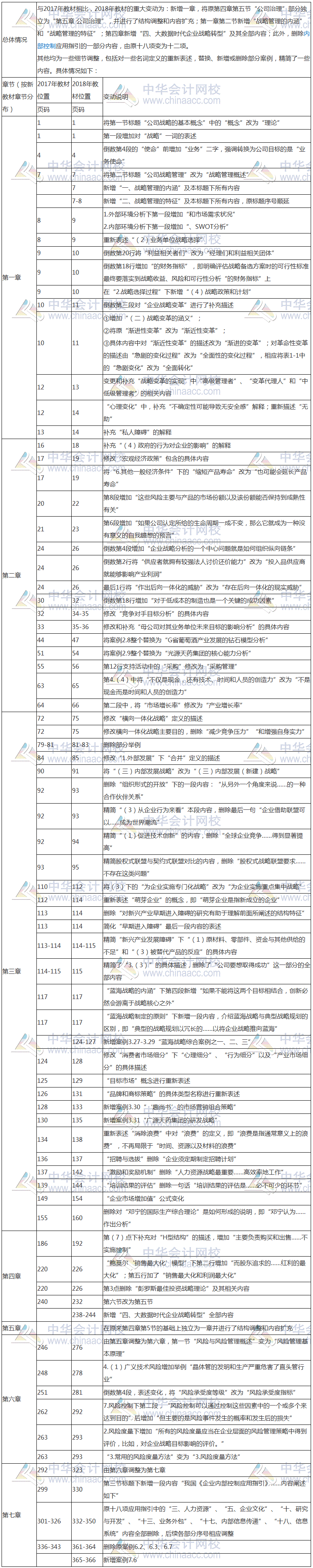 2018年注冊會計師《公司戰(zhàn)略與風(fēng)險管理》新舊教材變動對比