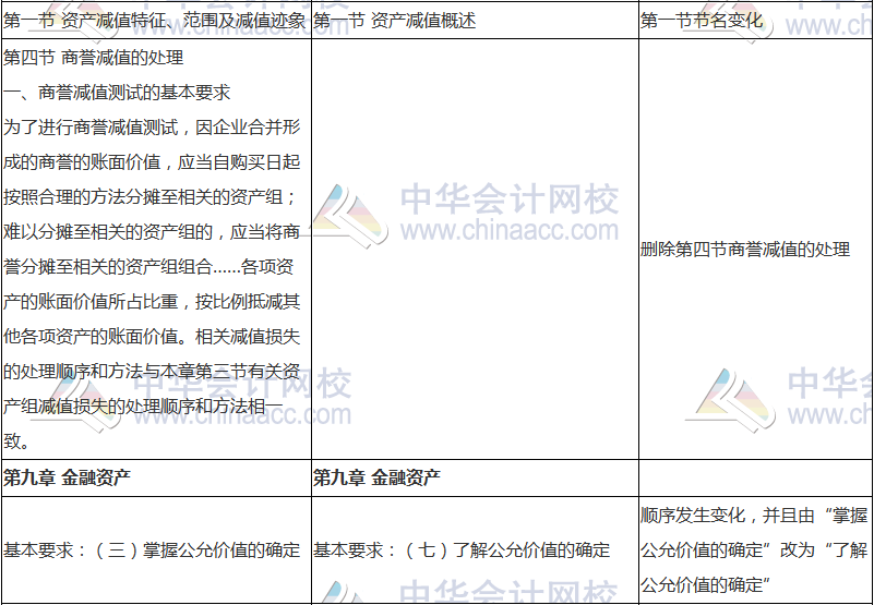 2018年中級(jí)會(huì)計(jì)職稱《中級(jí)會(huì)計(jì)實(shí)務(wù)》新舊考試大綱對(duì)比