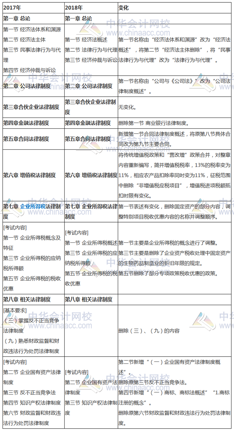 新增必考！2018年中級經(jīng)濟法考試大綱解讀 劃出必考點