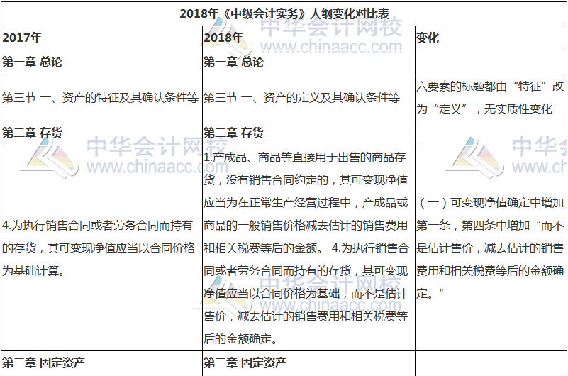 2018年中級(jí)會(huì)計(jì)職稱《中級(jí)會(huì)計(jì)實(shí)務(wù)》新舊考試大綱對(duì)比