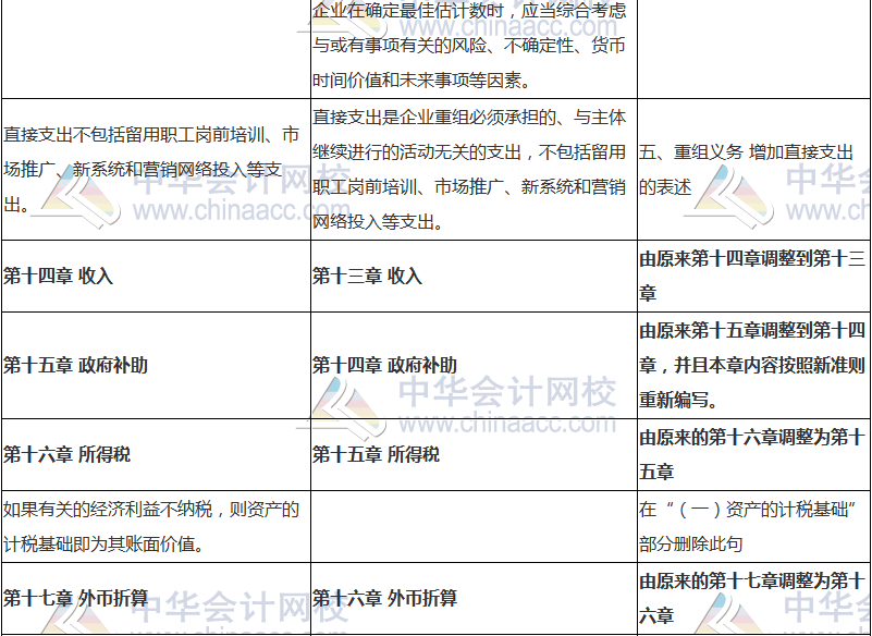2018年中級(jí)會(huì)計(jì)職稱《中級(jí)會(huì)計(jì)實(shí)務(wù)》新舊考試大綱對(duì)比