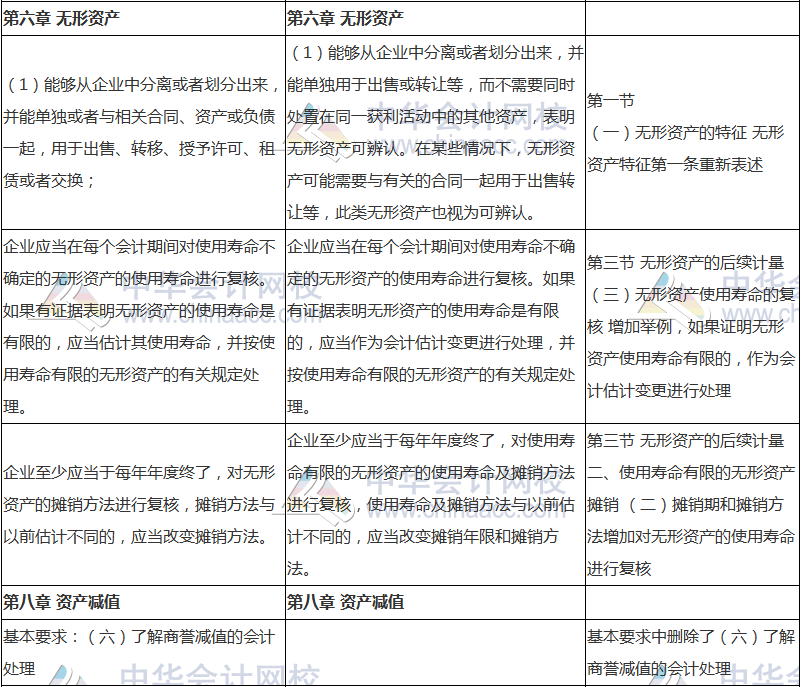 2018年中級(jí)會(huì)計(jì)職稱《中級(jí)會(huì)計(jì)實(shí)務(wù)》新舊考試大綱對(duì)比