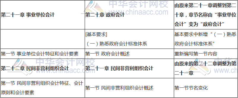 2018年中級(jí)會(huì)計(jì)職稱《中級(jí)會(huì)計(jì)實(shí)務(wù)》新舊考試大綱對(duì)比