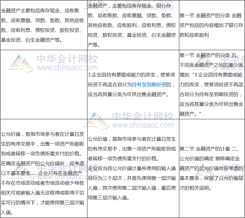 2018年中級(jí)會(huì)計(jì)職稱《中級(jí)會(huì)計(jì)實(shí)務(wù)》新舊考試大綱對(duì)比