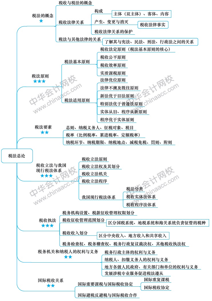 2018注冊會(huì)計(jì)師思維導(dǎo)圖