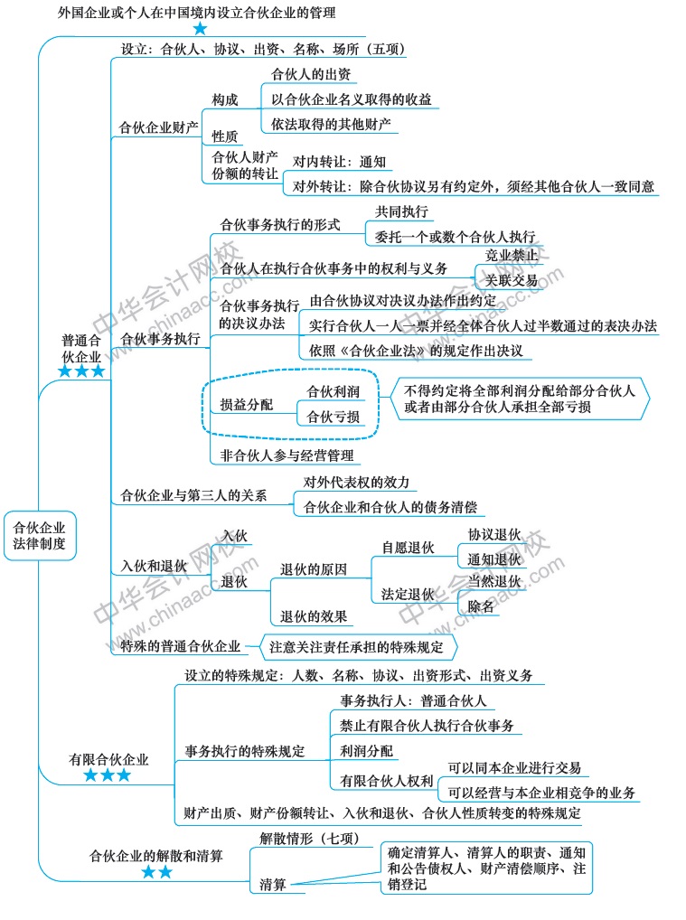 2018年注冊會計(jì)師《經(jīng)濟(jì)法》新教材第五章思維導(dǎo)圖