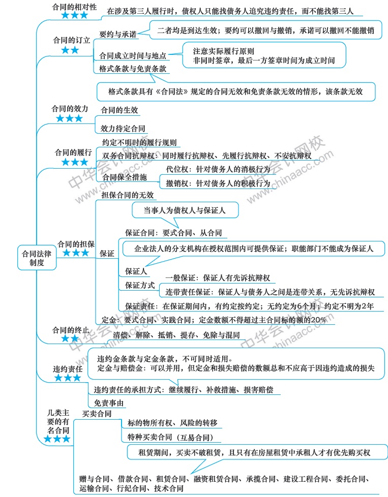 2018年注冊會計(jì)師《經(jīng)濟(jì)法》新教材第四章思維導(dǎo)圖