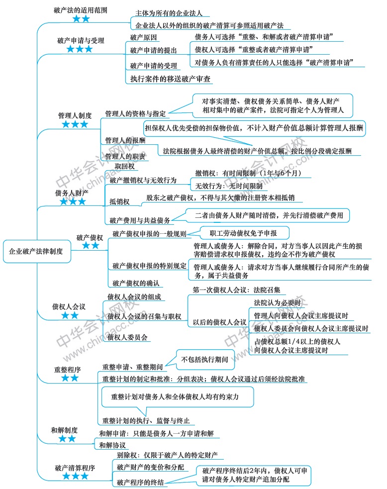 2018年注冊會計(jì)師《經(jīng)濟(jì)法》新教材第八章思維導(dǎo)圖
