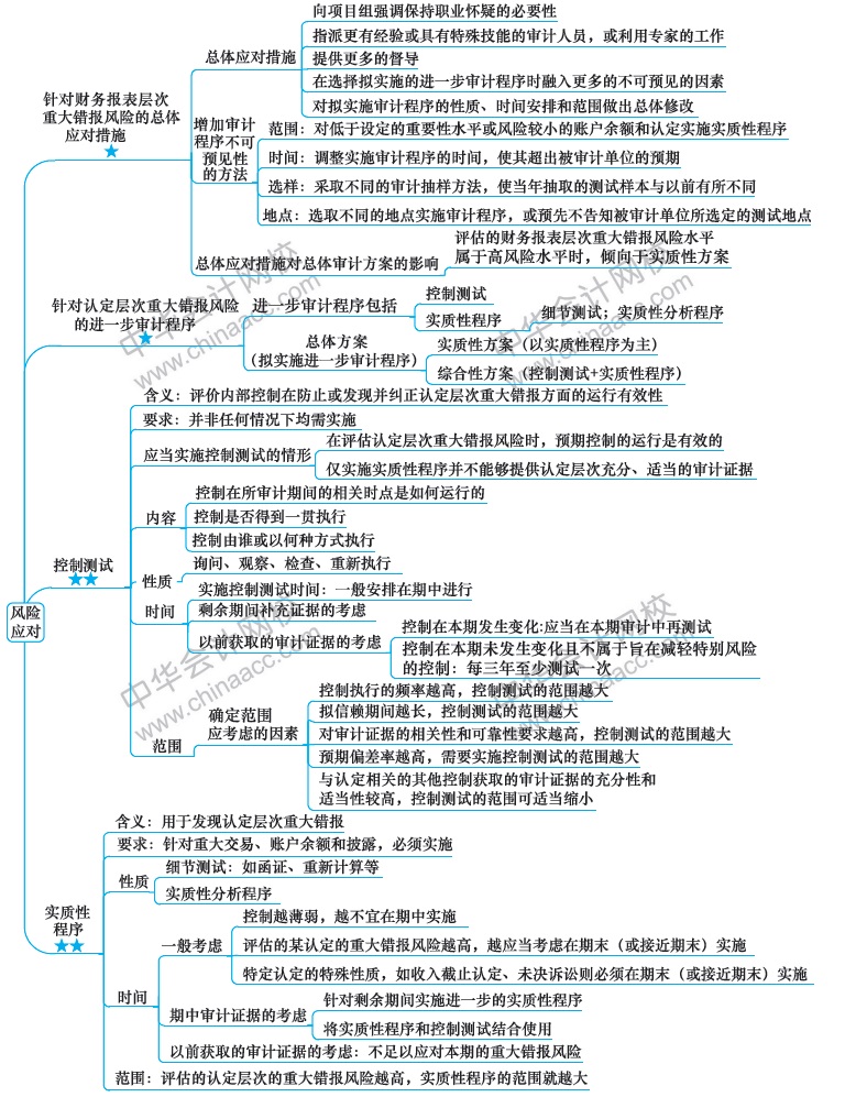風(fēng)險(xiǎn)應(yīng)對