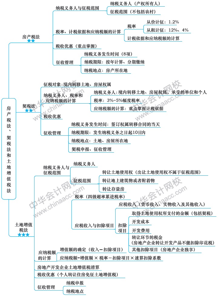 2018注冊會(huì)計(jì)師思維導(dǎo)圖