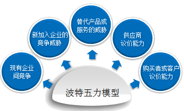 2018高級會計(jì)師新教材知識點(diǎn)：行業(yè)環(huán)境分析
