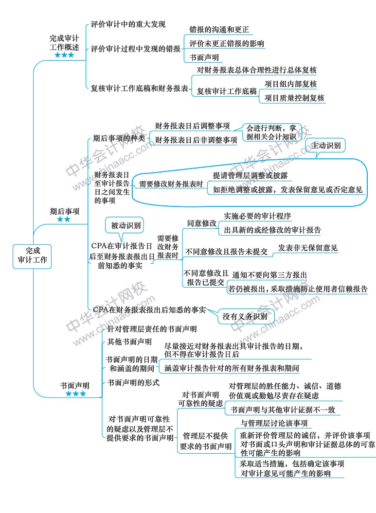2018注冊會計師《審計》新教材第十八章思維導(dǎo)圖