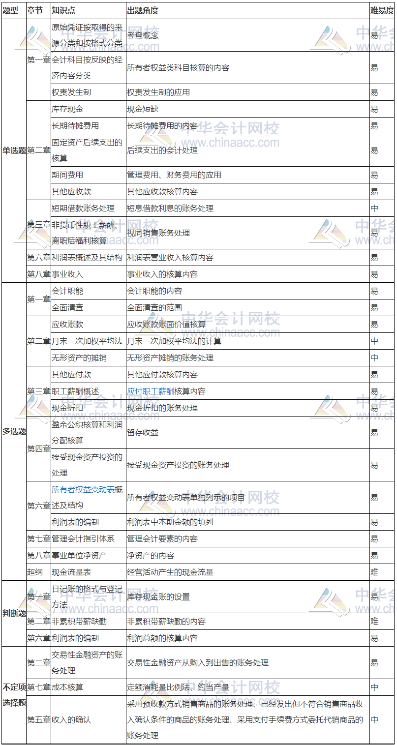 2018初級會計實務(wù)考試分析（5.12） 還沒考的朋友們有福了！