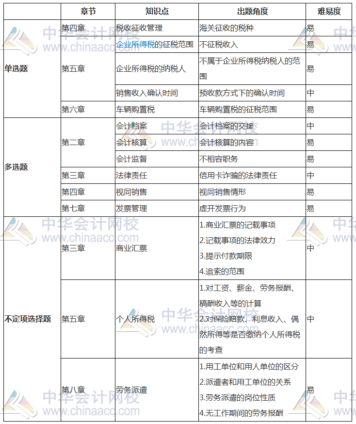 2018年初級《經濟法基礎》考試分析（5.13） 考點已匯總！