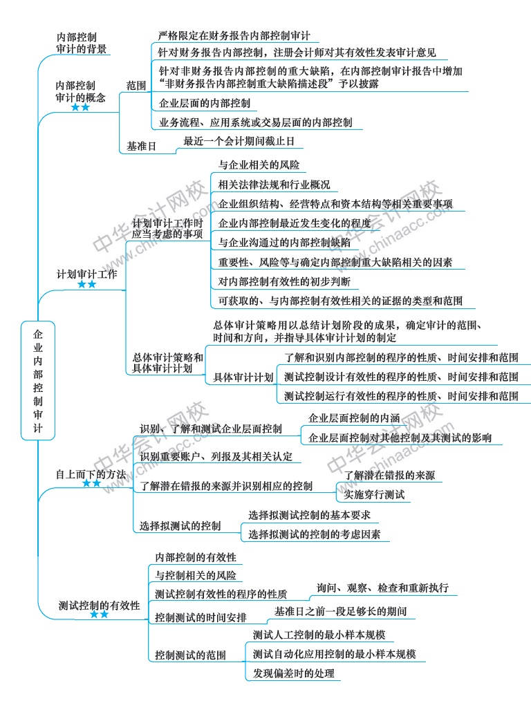 2018注冊會計師《審計》新教材第二十章思維導(dǎo)圖