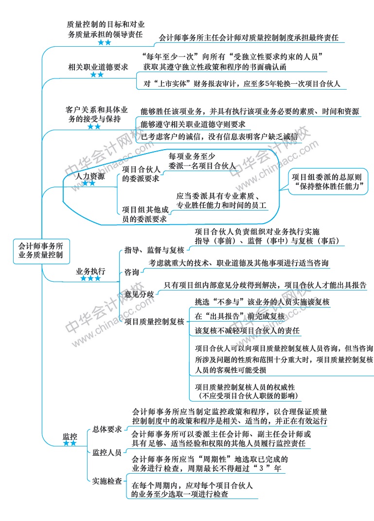 2018注冊會計(jì)師《審計(jì)》新教材第二十一章思維導(dǎo)圖