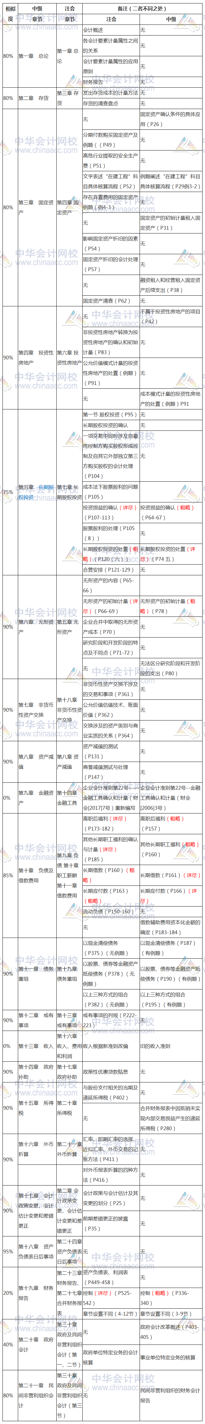 節(jié)省時間！中級、注會相似內(nèi)容全整理 早點發(fā)現(xiàn)就好了