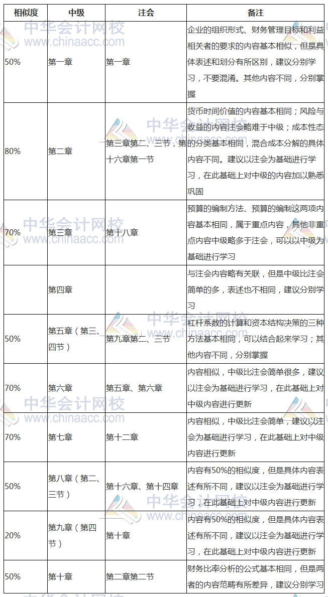 早點(diǎn)發(fā)現(xiàn)就好了！中級(jí)、注會(huì)《財(cái)管》相似內(nèi)容全整理