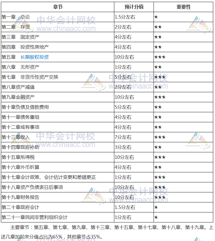 2018年中級會計實務各章節(jié)核心考點 這幾個章節(jié)學完就拿到60分了！