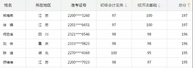 考前這3個月我要拼命過中級 競爭將會更加激烈 恐怕難過！